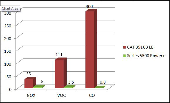 Emissions with Equivalent Gas Consumption