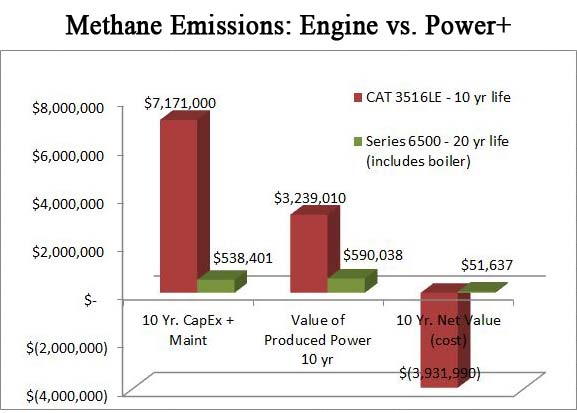 Methane Optimization ROI